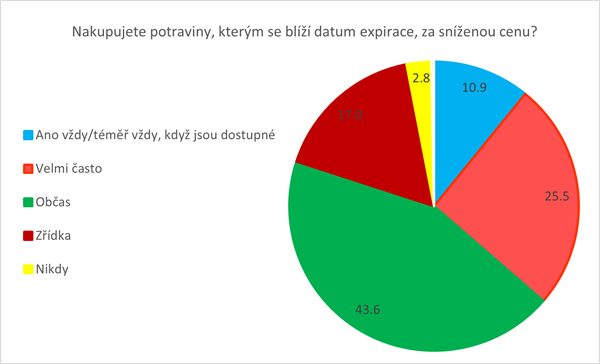 Graf-nakupujete potraviny, kterým se blíží datum expirace, za sníženou cenu