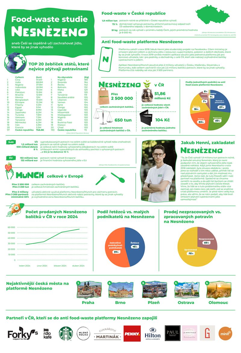 Nesnezeno_infografika