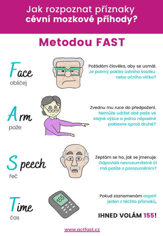 metoda fast
