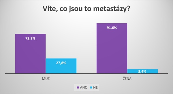 Graf 1