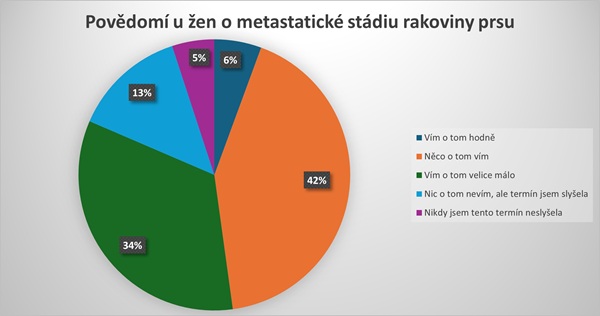 Graf 2